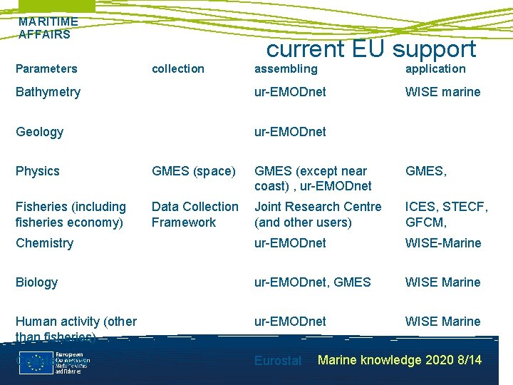 MARITIME AFFAIRS Parameters collection current EU support assembling application Bathymetry ur-EMODnet WISE marine Geology