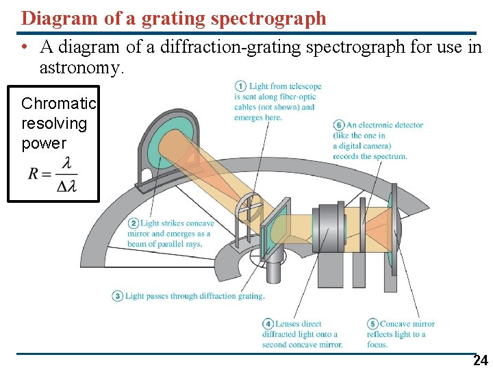 Diagram of a grating spectrograph • A diagram of a diffraction-grating spectrograph for use Diagram of a grating spectrograph • A diagram of a diffraction-grating spectrograph for use