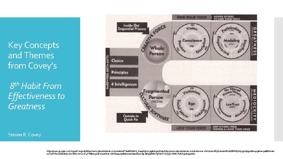 Key Concepts and Themes from Covey’s 8 th Habit From Effectiveness to Greatness Steven