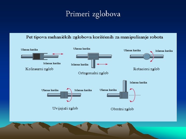 Primeri zglobova Primeri zglobova