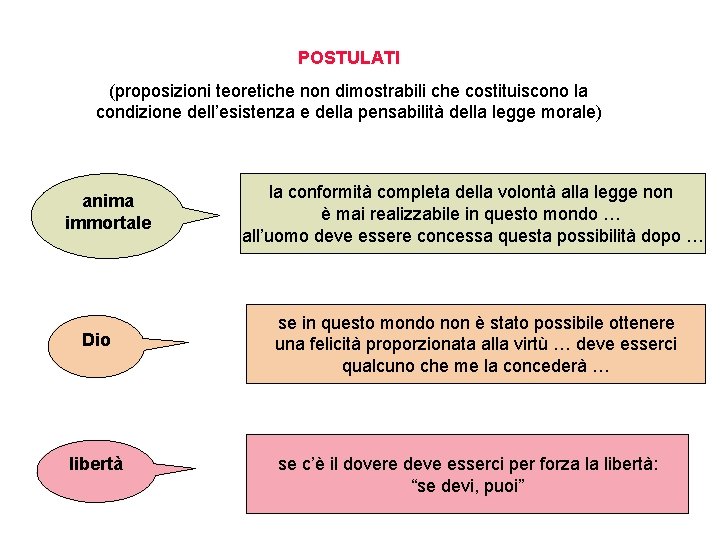 POSTULATI (proposizioni teoretiche non dimostrabili che costituiscono la condizione dell’esistenza e della pensabilità della