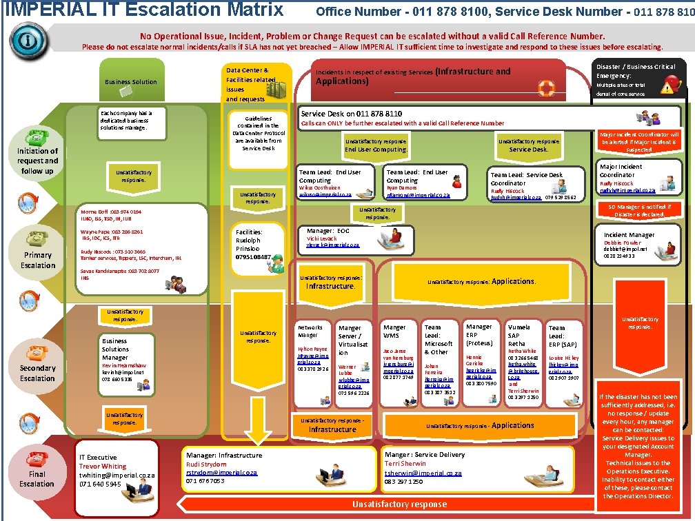 IMPERIAL IT Escalation Matrix Office Number - 011 878 8100, Service Desk Number -