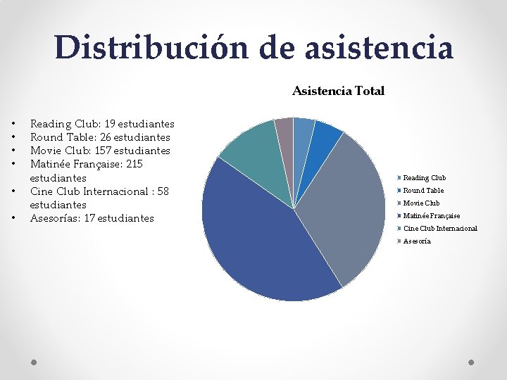 Distribución de asistencia Asistencia Total • • • Reading Club: 19 estudiantes Round Table: