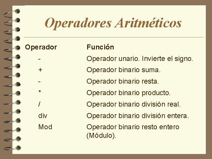 Operadores Aritméticos Operador Función - Operador unario. Invierte el signo. + Operador binario suma.