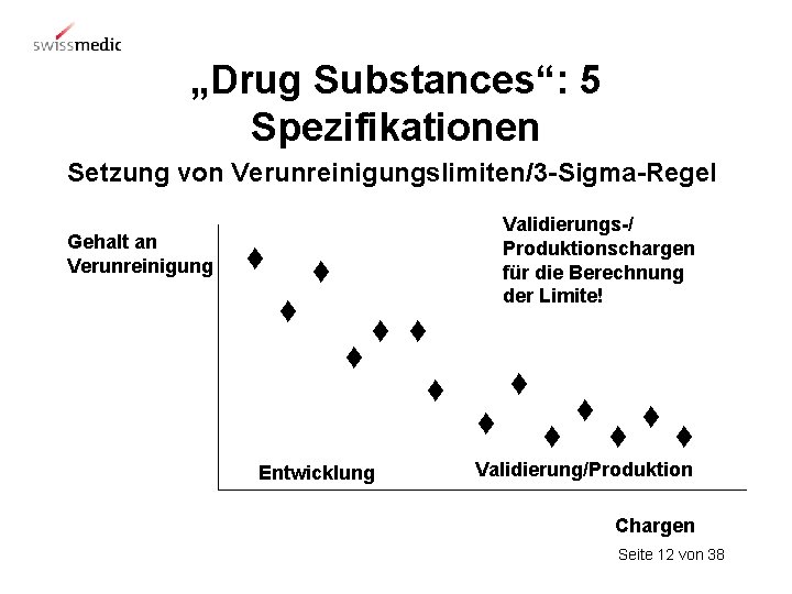 „Drug Substances“: 5 Spezifikationen Setzung von Verunreinigungslimiten/3 -Sigma-Regel Gehalt an Verunreinigung t Validierungs-/ Produktionschargen