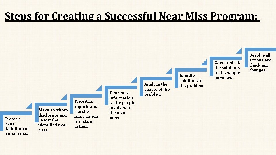 Steps for Creating a Successful Near Miss Program: Create a clear definition of a