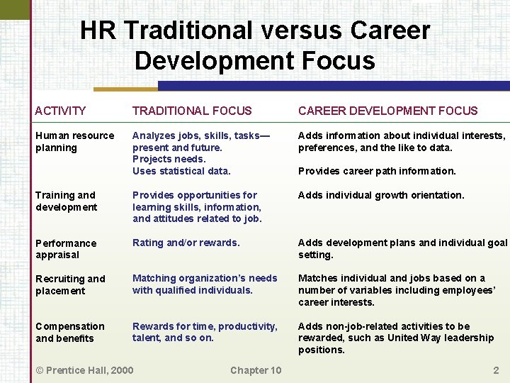 HR Traditional versus Career Development Focus ACTIVITY TRADITIONAL FOCUS CAREER DEVELOPMENT FOCUS Human resource