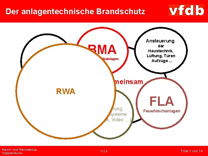 Der anlagentechnische Brandschutz Ansteuerung BMA SAA der Haustechnik, Lüftung, Türen Aufzüge. . . Brandmeldeanlagen