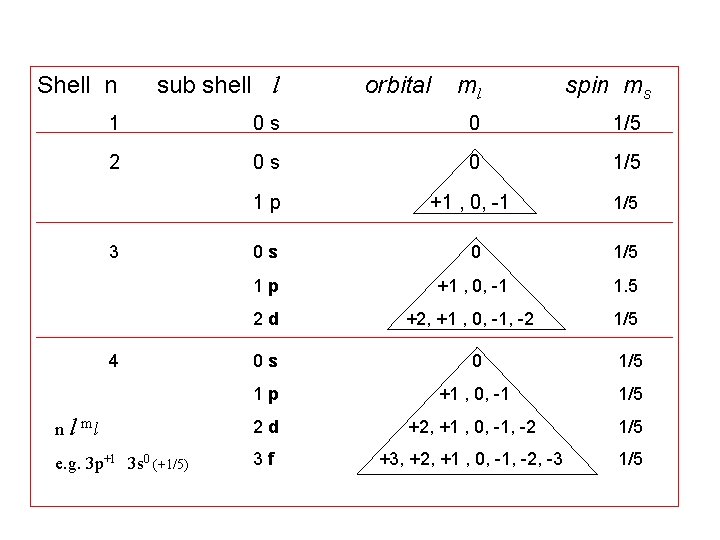 Shell n sub shell l orbital ml spin ms 1 0 s 0 1/5