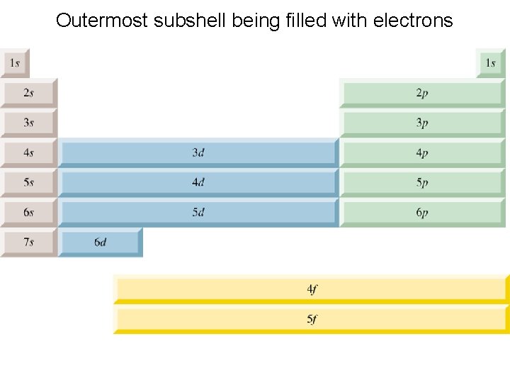 Outermost subshell being filled with electrons 