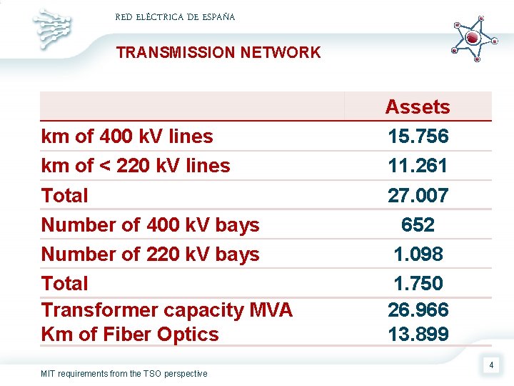 RED ELÉCTRICA DE ESPAÑA TRANSMISSION NETWORK km of 400 k. V lines km of