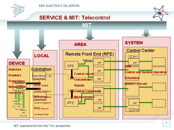 RED ELÉCTRICA DE ESPAÑA SERVICE & MIT: Telecontrol MIT SYSTEM AREA LOCAL Substation Breakers