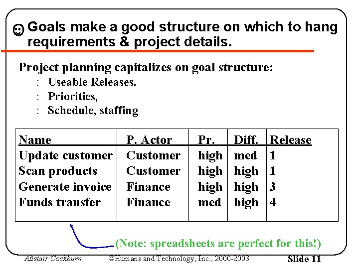 Goals make a good structure on which to hang requirements & project details. Project