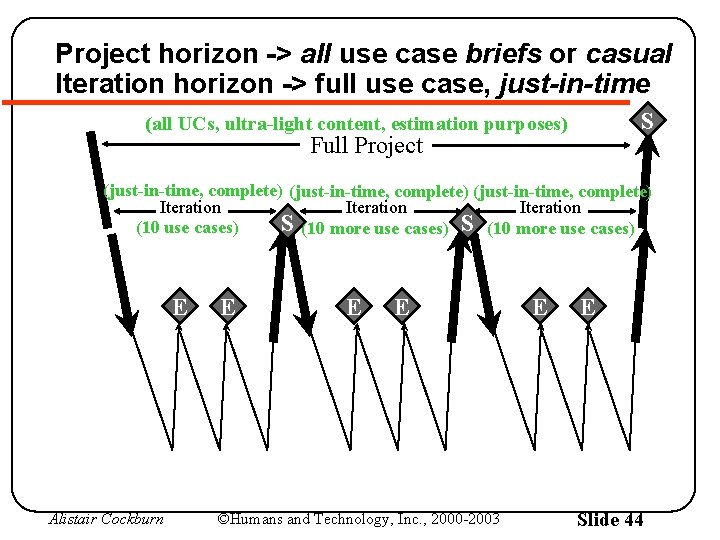 Project horizon -> all use case briefs or casual Iteration horizon -> full use