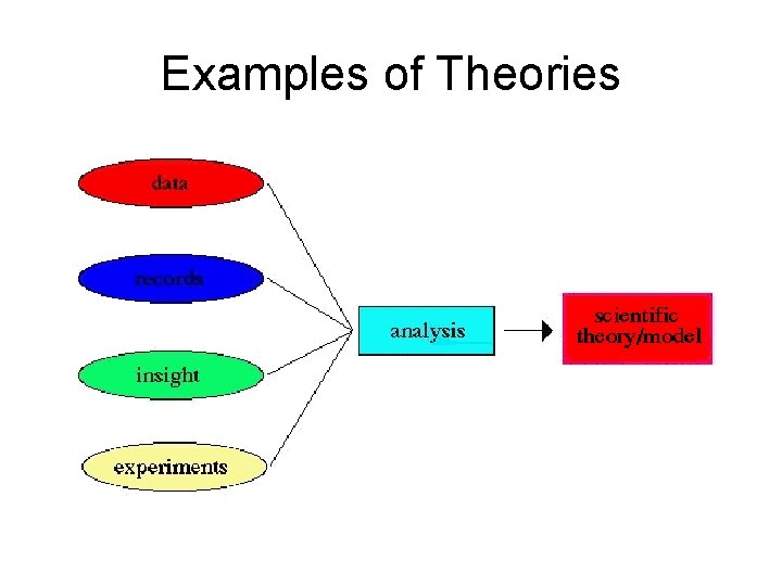 Examples of Theories 