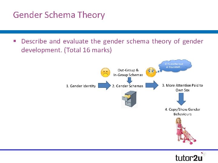 Gender Schema Theory § Describe and evaluate the gender schema theory of gender development. Gender Schema Theory § Describe and evaluate the gender schema theory of gender development.
