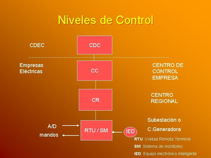Niveles de Control CDC CDEC Empresas Eléctricas CENTRO DE CONTROL EMPRESA CC CENTRO REGIONAL