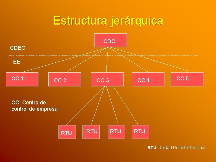 Estructura jerárquica CDC CDEC EE CC 1 CC 2 CC 3 CC 4 CC