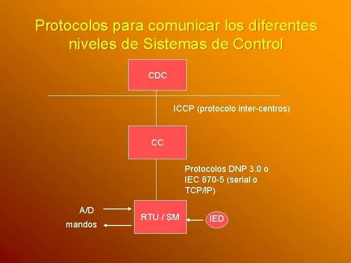 Protocolos para comunicar los diferentes niveles de Sistemas de Control CDC ICCP (protocolo inter-centros)