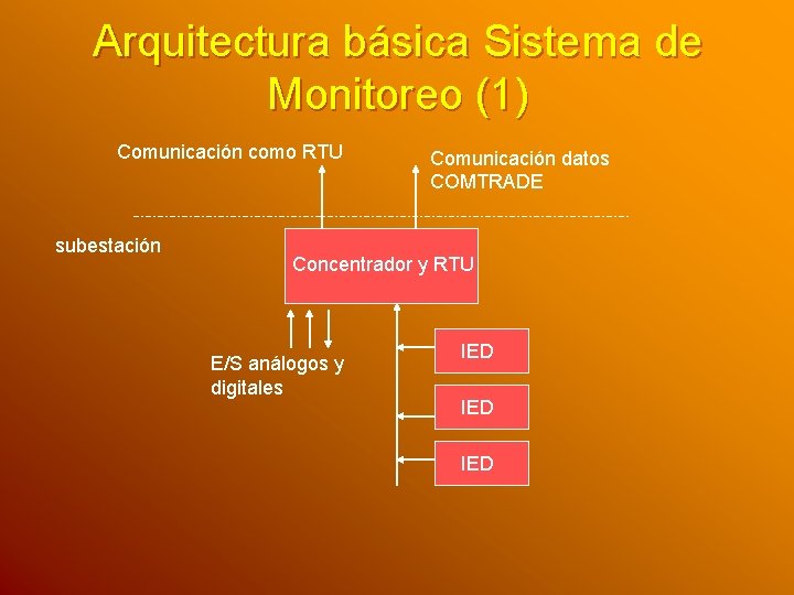Arquitectura básica Sistema de Monitoreo (1) Comunicación como RTU subestación Comunicación datos COMTRADE Concentrador