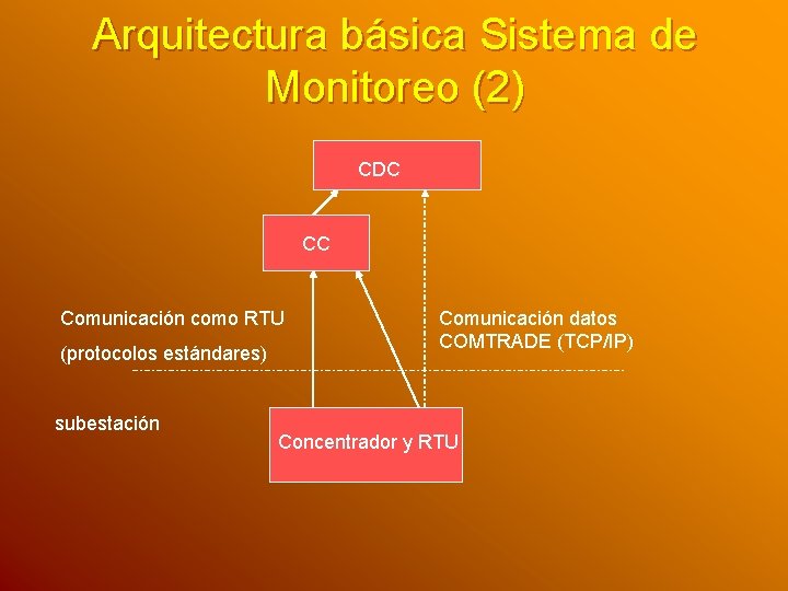 Arquitectura básica Sistema de Monitoreo (2) CDC CC Comunicación como RTU (protocolos estándares) subestación
