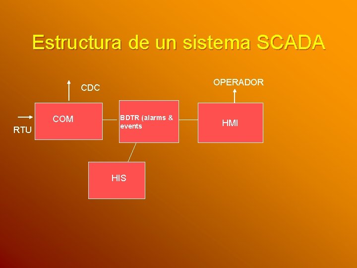Estructura de un sistema SCADA OPERADOR CDC COM RTU BDTR (alarms & events HIS
