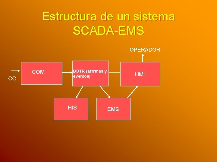 Estructura de un sistema SCADA-EMS OPERADOR COM CC BDTR (alarmas y eventos) HIS HMI
