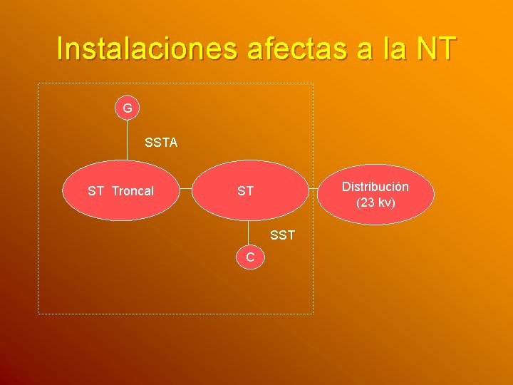 Instalaciones afectas a la NT G SSTA ST Troncal Distribución (23 kv) ST SST