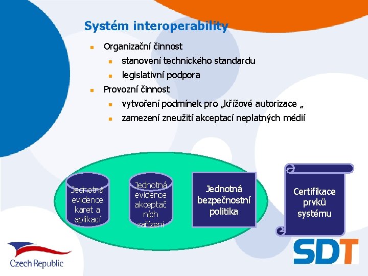 Systém interoperability n n Organizační činnost n stanovení technického standardu n legislativní podpora Provozní