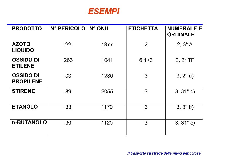 ESEMPI Il trasporto su strada delle merci pericolose 