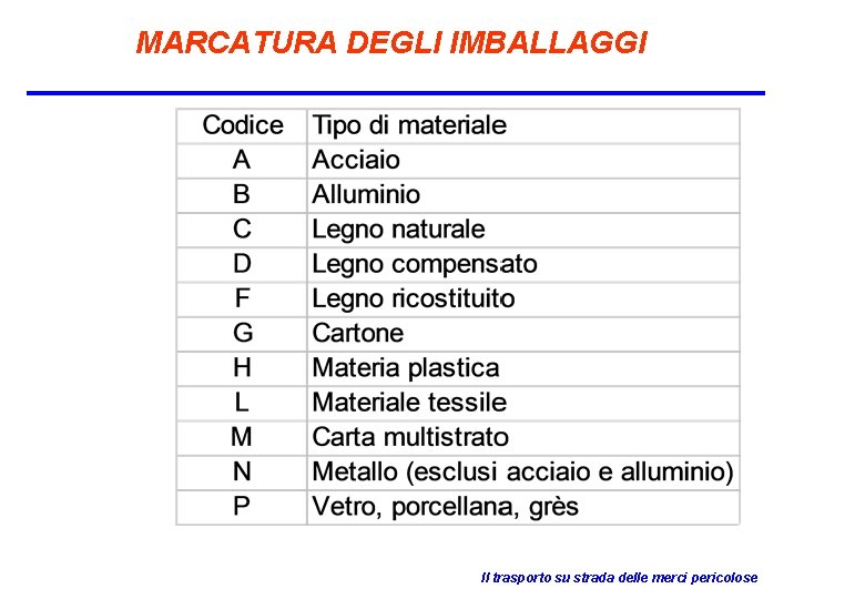 MARCATURA DEGLI IMBALLAGGI Il trasporto su strada delle merci pericolose 