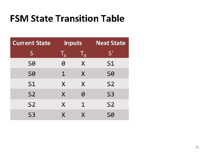 Carnegie Mellon FSM State Transition Table Current State S Inputs TA TB Next State