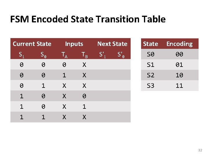 Carnegie Mellon FSM Encoded State Transition Table Current State S 1 S 0 Inputs