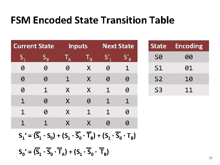 Carnegie Mellon FSM Encoded State Transition Table Current State S 1 S 0 Inputs