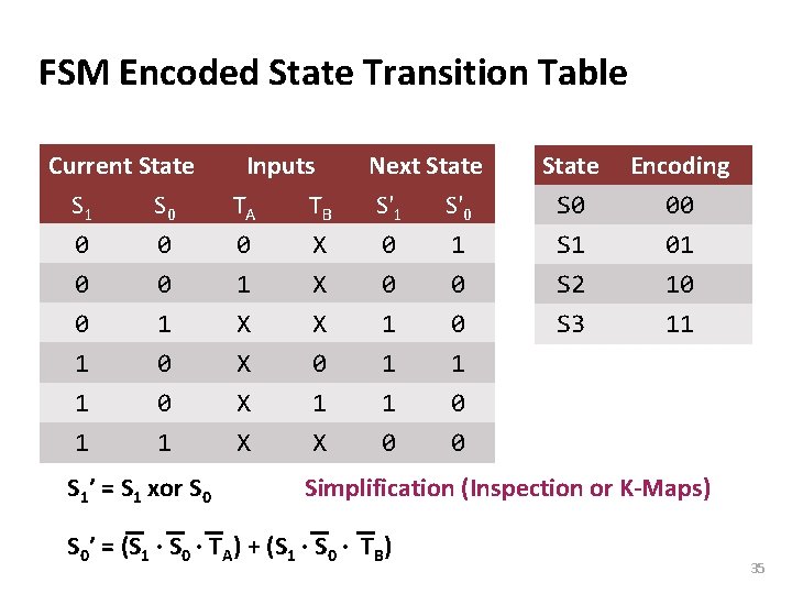Carnegie Mellon FSM Encoded State Transition Table Current State S 1 S 0 Inputs