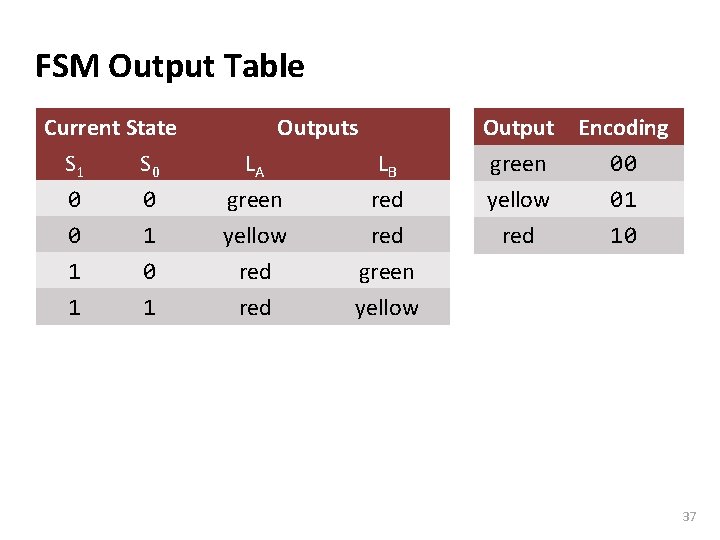 Carnegie Mellon FSM Output Table Current State S 1 S 0 Outputs LA LB