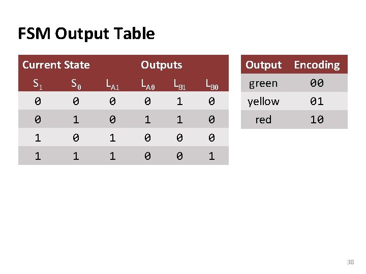 Carnegie Mellon FSM Output Table Current State S 1 S 0 LA 1 Outputs