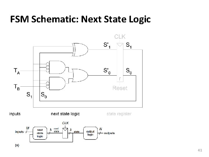 Carnegie Mellon FSM Schematic: Next State Logic 41 