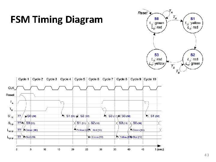 Carnegie Mellon FSM Timing Diagram 43 