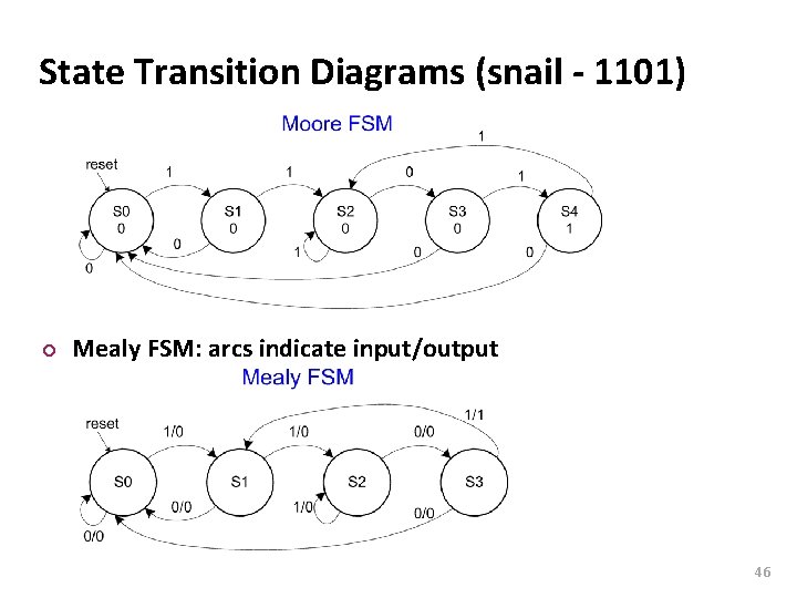 Carnegie Mellon State Transition Diagrams (snail - 1101) ¢ Mealy FSM: arcs indicate input/output