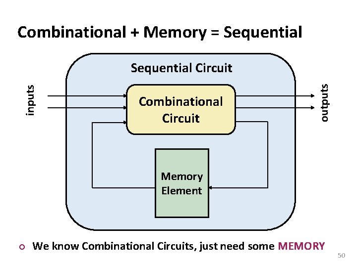 Carnegie Mellon Combinational + Memory = Sequential Combinational Circuit outputs inputs Sequential Circuit Memory