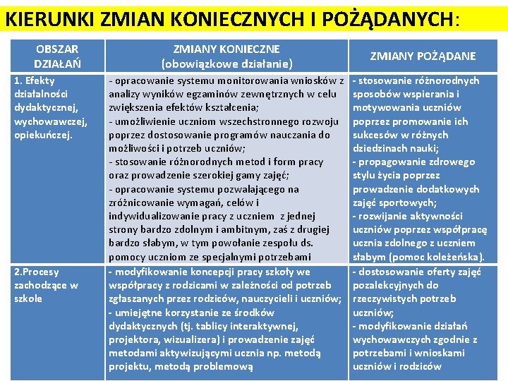 KIERUNKI ZMIAN KONIECZNYCH I POŻĄDANYCH: OBSZAR DZIAŁAŃ 1. Efekty działalności dydaktycznej, wychowawczej, opiekuńczej. 2.