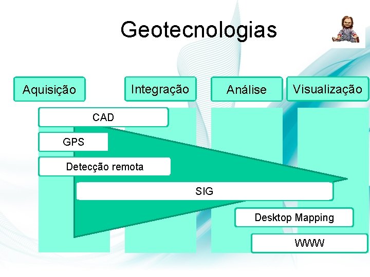 Geotecnologias Integração Aquisição Análise Visualização CAD GPS Detecção remota SIG Desktop Mapping WWW Geotecnologias Integração Aquisição Análise Visualização CAD GPS Detecção remota SIG Desktop Mapping WWW