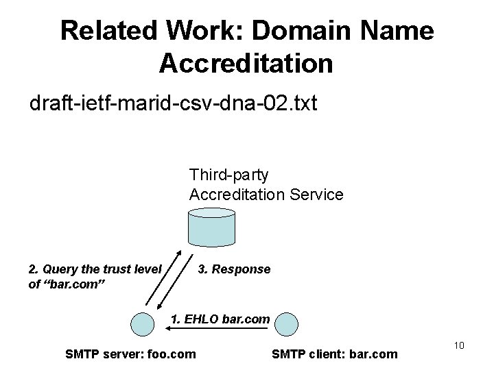 Related Work: Domain Name Accreditation draft-ietf-marid-csv-dna-02. txt Third-party Accreditation Service 3. Response 2. Query