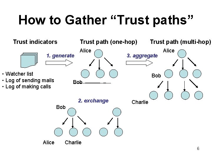 How to Gather “Trust paths” Trust indicators Trust path (one-hop) 1. generate • Watcher