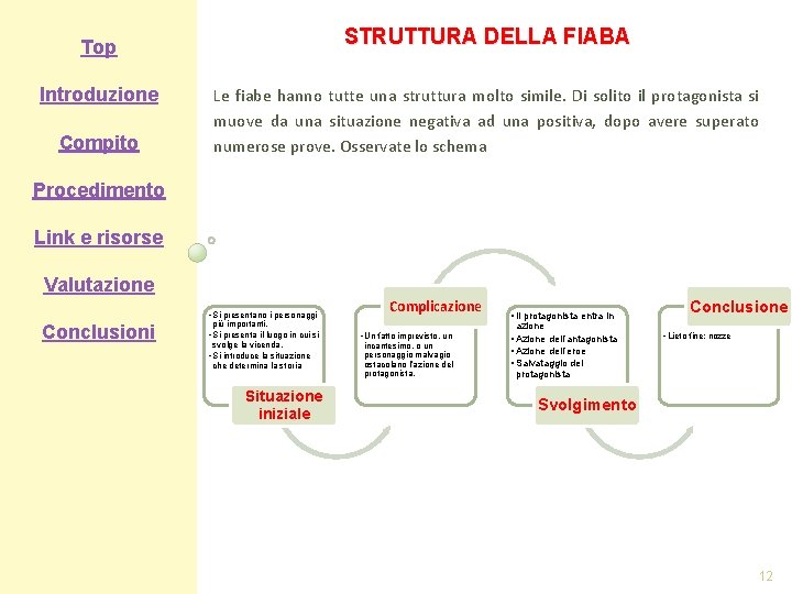 STRUTTURA DELLA FIABA Top Introduzione Compito Le fiabe hanno tutte una struttura molto simile.