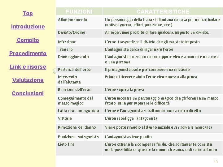 Top Introduzione Compito Procedimento Link e risorse Valutazione Conclusioni FUNZIONI CARATTERISTICHE Allontanamento Un personaggio