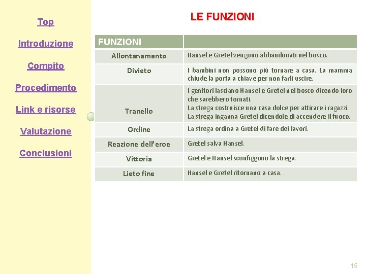 LE FUNZIONI Top Introduzione Compito FUNZIONI Allontanamento Divieto Procedimento Link e risorse Tranello Valutazione