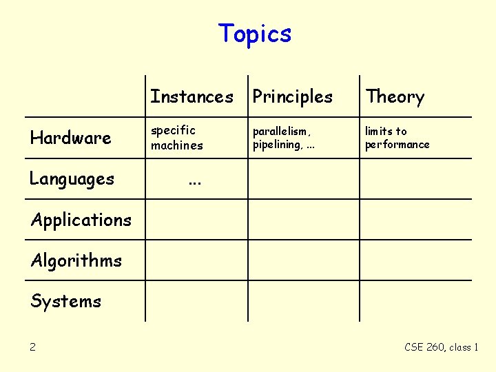 Topics Instances Principles Theory Hardware specific machines parallelism, pipelining, . . . limits to