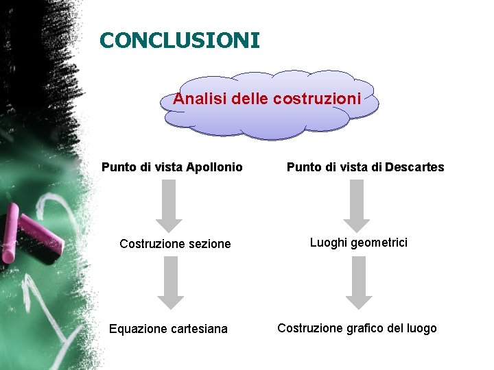 CONCLUSIONI Analisi delle costruzioni Punto di vista Apollonio Costruzione sezione Equazione cartesiana Punto di
